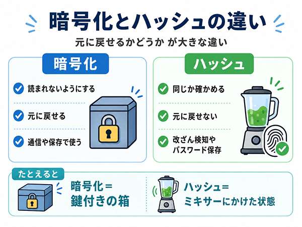 暗号化とハッシュの違いを、元に戻せるかどうかで比較した図