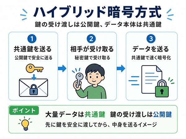 ハイブリッド暗号方式の流れを、公開鍵で共通鍵を渡し、共通鍵でデータを暗号化する形で示した図