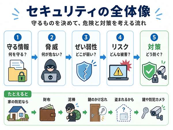 情報セキュリティの全体像を、守る情報、脅威、ぜい弱性、リスク、対策の流れで示した図