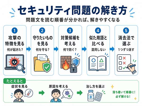 基本情報技術者試験のセキュリティ問題を解く手順を、攻撃の特徴確認から消去法まで示した図