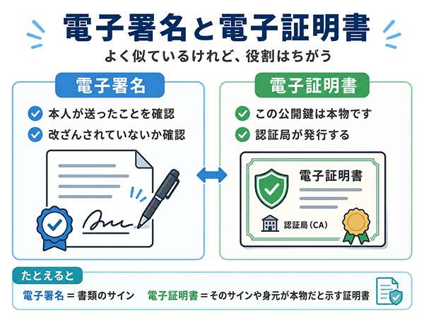 電子署名と電子証明書の違いを、役割の違いで整理した図