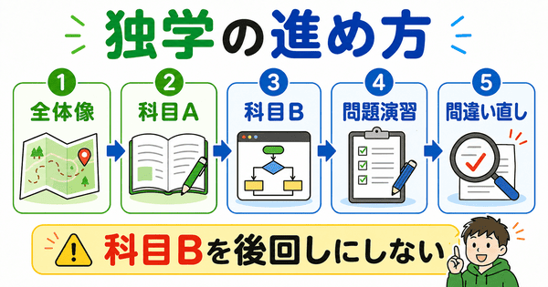 基本情報技術者試験を独学で進める流れを全体像から科目Bと問題演習で示した図解