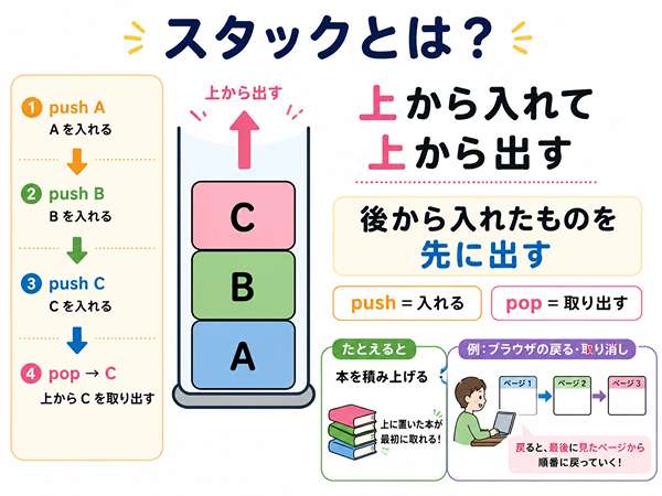 スタックが上から入れて上から出す構造でありpushとpopの動きを示した図