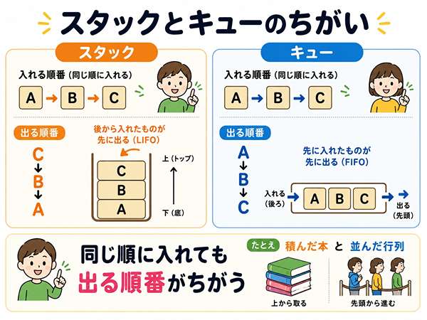 スタックとキューで同じ順番に入れても出る順番が違うことを比較した図