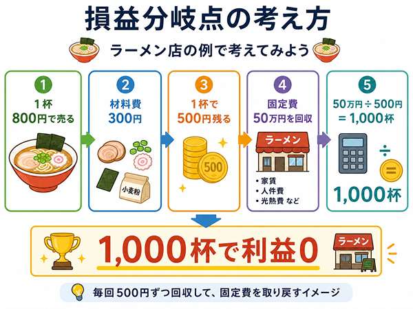 ラーメン屋の例で損益分岐点の考え方を示した図