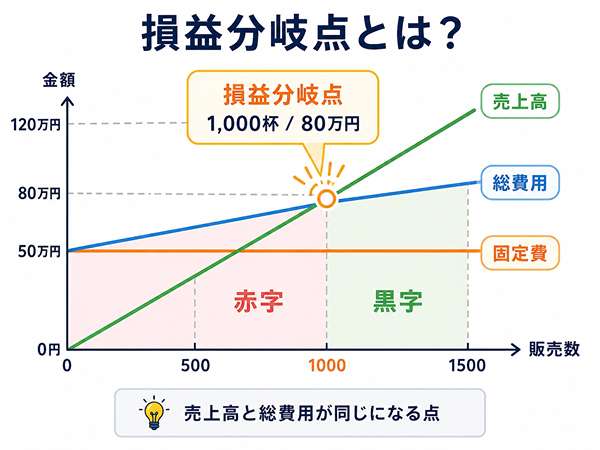 損益分岐点の売上高と総費用の交点を示したグラフ