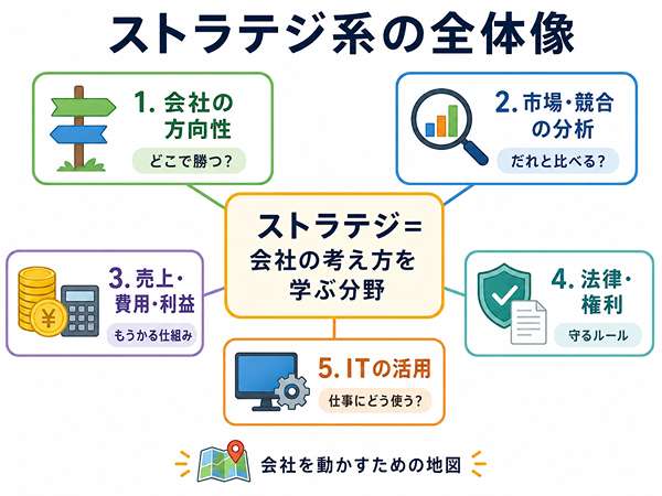 基本情報のストラテジ系の全体像を示した図