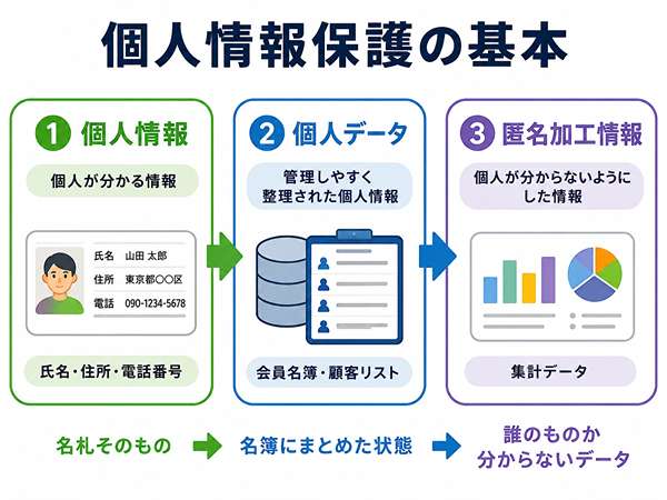 個人情報・個人データ・匿名加工情報の違いを示した図