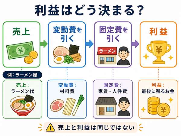 売上から変動費と固定費を引いて利益になる流れを示した図