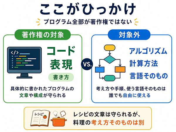 プログラムのコードとアルゴリズムの著作権の違いを示した図