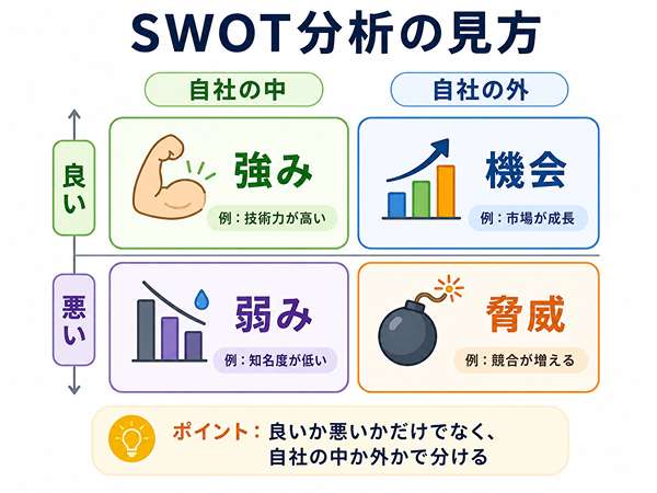 SWOT分析の強み・弱み・機会・脅威を内部環境と外部環境で整理した図