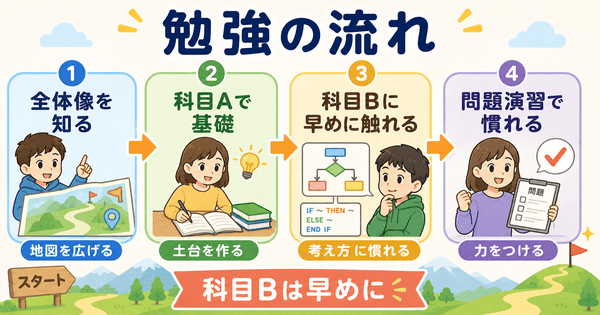 基本情報技術者試験の勉強の流れを全体像から科目Aと科目Bと問題演習で示した図解