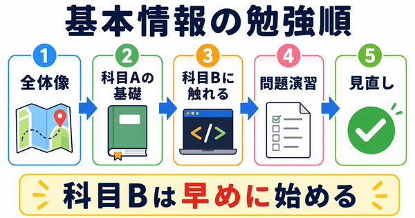 基本情報技術者試験の勉強を全体像、科目A、科目B、問題演習、見直しの順で進める図解