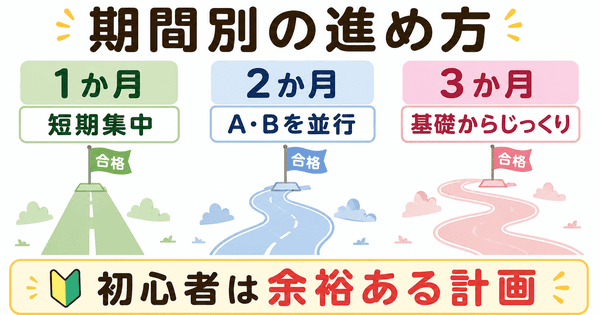 基本情報技術者試験の1か月2か月3か月別の勉強計画を説明した図解