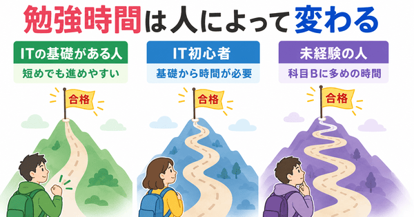 基本情報技術者試験の勉強時間がIT知識やプログラミング経験によって変わることを説明した図解