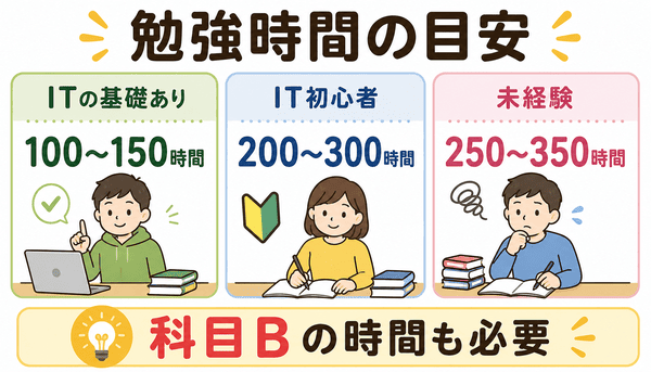 基本情報技術者試験の勉強時間の目安をITの基礎あり初心者未経験者別に説明した図解