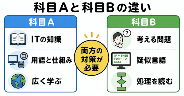 基本情報技術者試験の科目Aと科目Bの違いを知識と考える問題で比較した図解