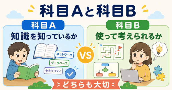 基本情報技術者試験の科目Aと科目Bの違いを知識と考える力で説明した図解