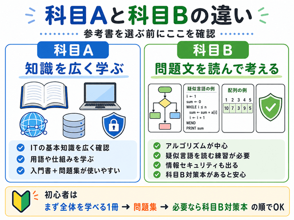 基本情報技術者試験の科目Aと科目Bの違いを初心者向けに比較した図