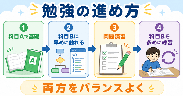 基本情報技術者試験の科目Aで基礎を固めながら科目Bにも早めに触れる勉強の流れを示した図解