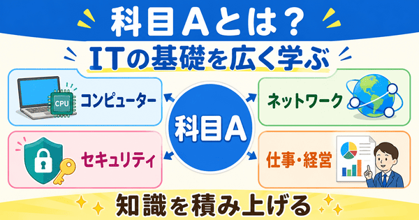 基本情報技術者試験の科目AはコンピューターやネットワークなどITの基礎知識を広く問うことを示した図解