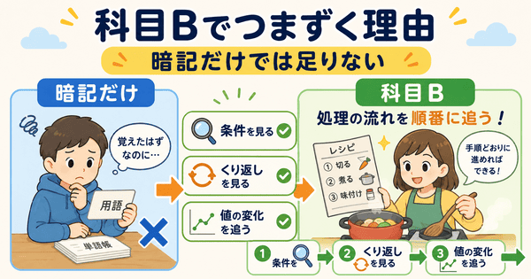 基本情報技術者試験の科目Bで条件やくり返しや値の変化を追う必要があることを示した図解