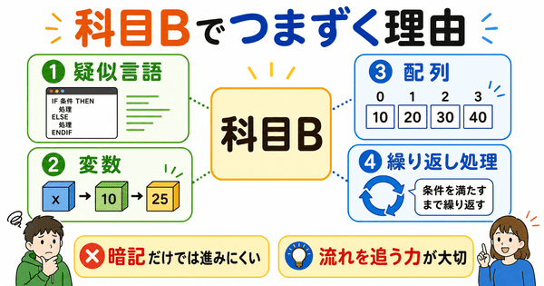 基本情報技術者試験の科目Bで疑似言語や変数や配列や繰り返し処理につまずきやすいことを示した図解