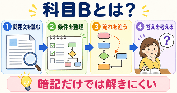 基本情報技術者試験の科目Bは問題文を読み条件を整理して処理の流れを追う試験であることを示した図解
