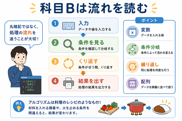 基本情報技術者試験の科目Bで入力、条件、繰り返し、結果の流れを読む図解