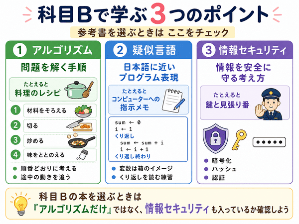 基本情報技術者試験の科目Bで学ぶアルゴリズム・疑似言語・情報セキュリティを整理した図