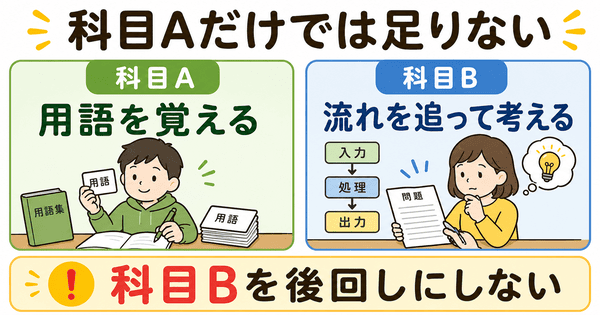 基本情報技術者試験では科目Aだけでなく科目B対策の時間も必要なことを説明した図解