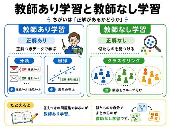 教師あり学習と教師なし学習の違いを正解の有無で比較した図