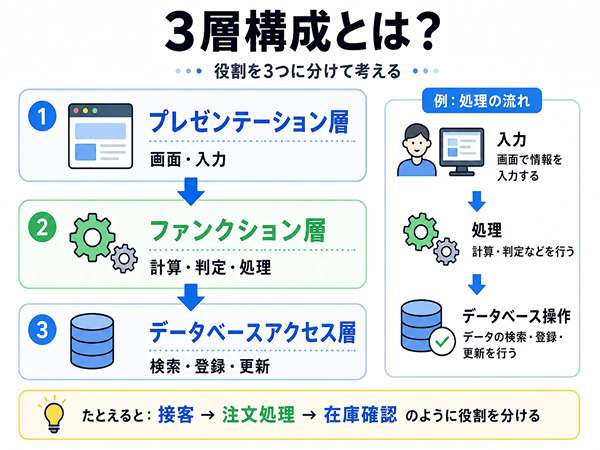 プレゼンテーション層、ファンクション層、データベースアクセス層からなる3層構成の図
