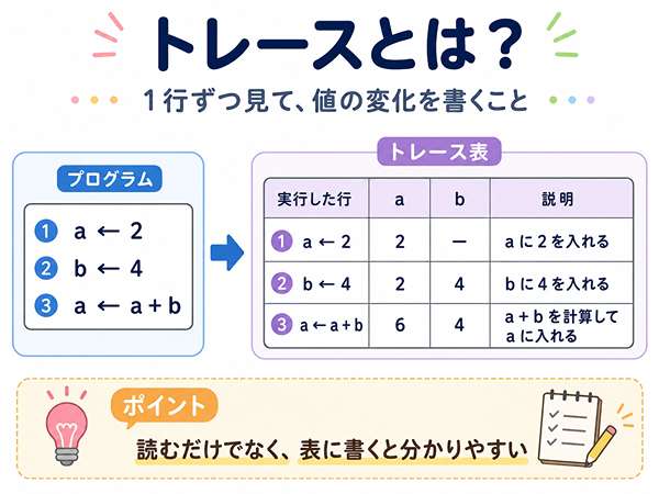 疑似言語を1行ずつ追ってトレース表に書く流れを示した図