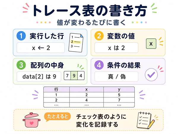 トレース表に何を書けばよいかを示した図