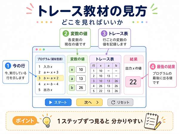 トレース教材でどこを見ればよいかを示した図