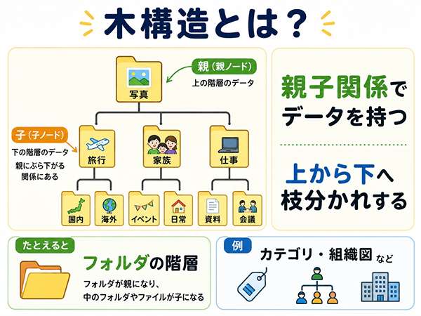 木構造が親子関係と階層でデータを管理することをフォルダの例で示した図