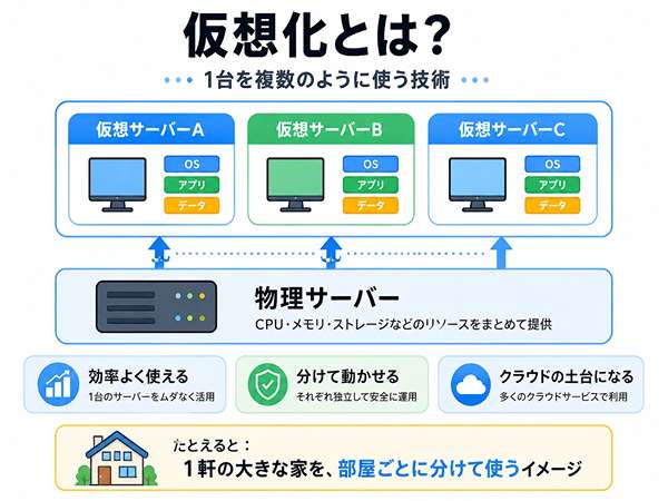 1台の物理サーバーの中で複数の仮想サーバーを動かす仮想化のイメージ図