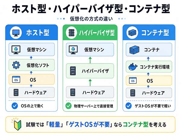 ホスト型、ハイパーバイザ型、コンテナ型の違いを構造で比較した図