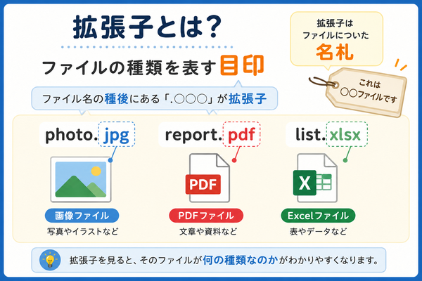 拡張子はファイル名の最後につくファイルの種類を表す目印であることを説明した図解