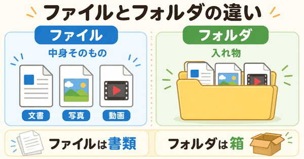 ファイルは中身でフォルダは入れ物であることを説明した図解