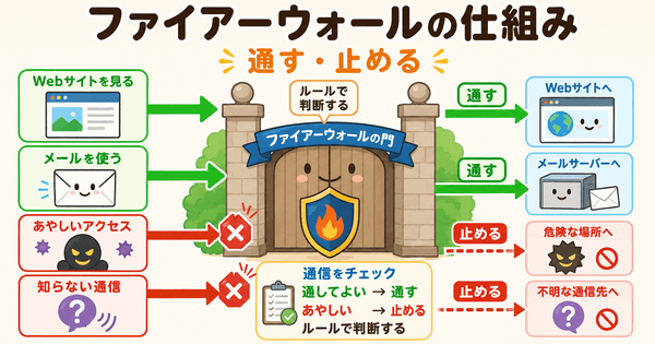 ファイアーウォールが通信をチェックして通すか止めるか判断する仕組みを説明した図解