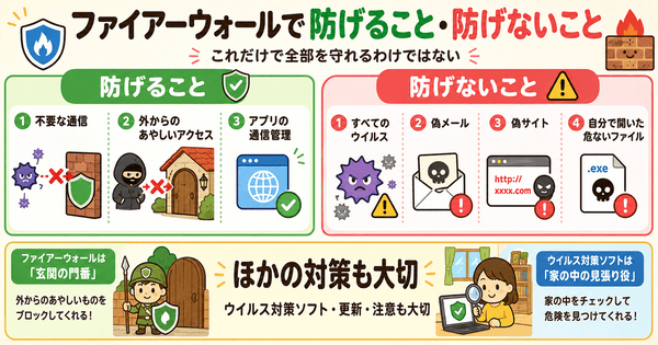 ファイアーウォールで防げることと防げないことを説明した図解