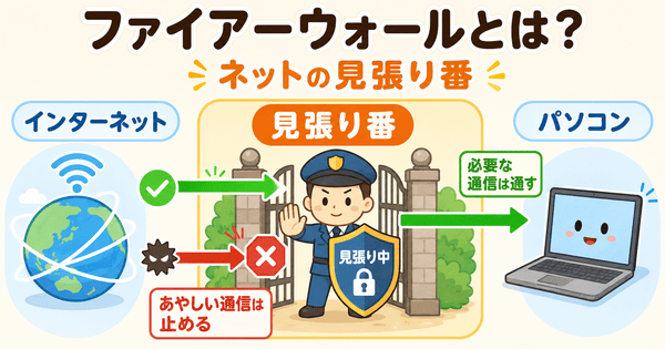 ファイアーウォールが必要な通信を通しあやしい通信を止める見張り番であることを説明した図解