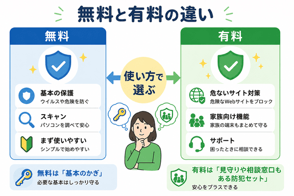 無料のウイルス対策ソフトと有料ソフトの違いを基本保護や機能やサポートで比較した図