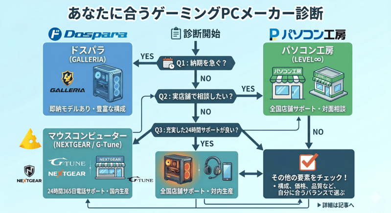 ゲーミングPCメーカー選びの診断フローチャート