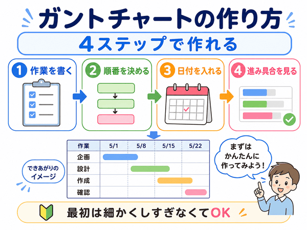 ガントチャートの作り方を作業、順番、日付、進み具合の4ステップで示した図