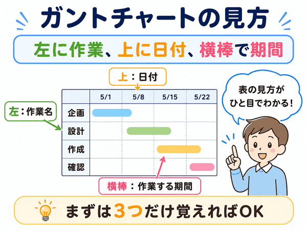 ガントチャートの左に作業名、上に日付、横棒で作業期間を表す見方を示した図