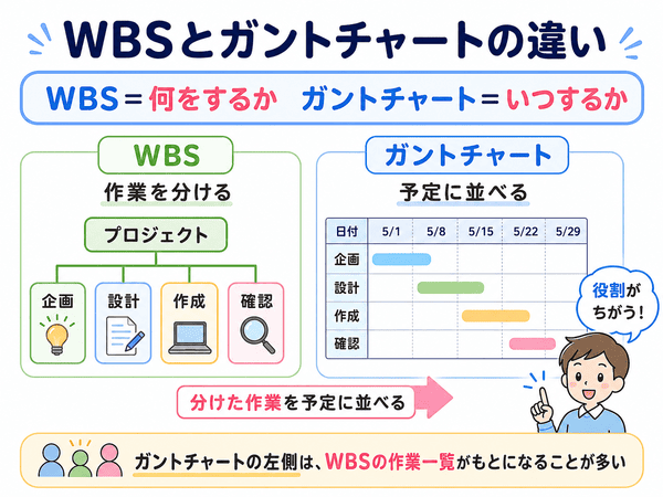 WBSは何をするかを分け、ガントチャートはいつするかを予定に並べる違いを示した図