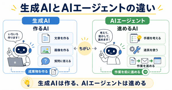 生成AIは作るAIでAIエージェントは作業を進めるAIである違いを説明した図解